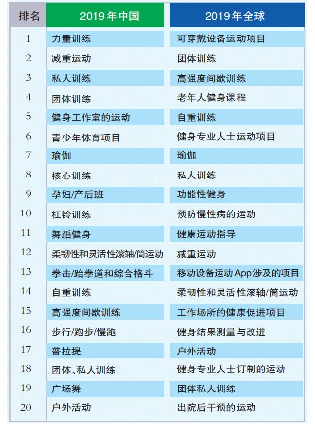 中国流行6 大健身项目：减重、力量、订制化项目等你最青睐哪一项？(图2)