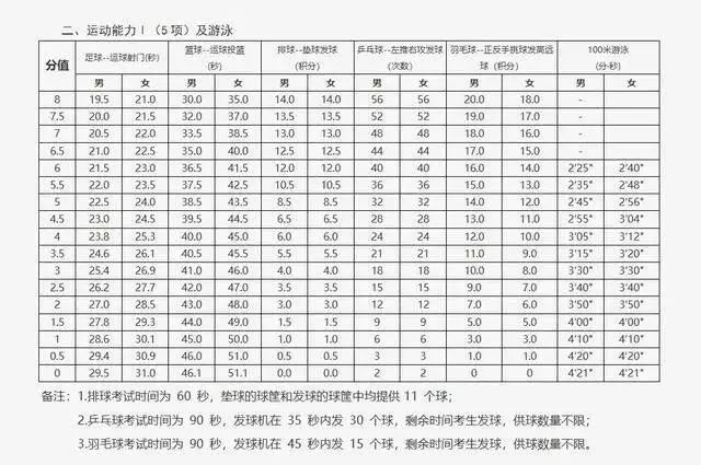 北京中考再改革？上海将体育纳入初中、高中学业水平考试范围！明年1月1日实施！(图2)