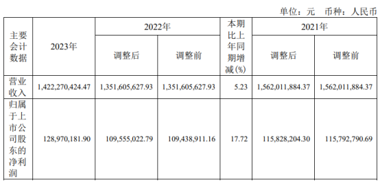 舒华体育2023年净利129亿同比增长1772% 董事长张维建薪酬8495万(图1)