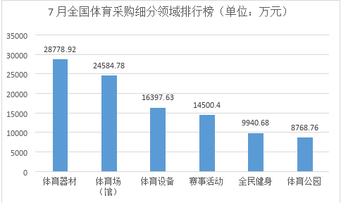明博体育中国官方2023年7月全国体育采购项目1221个 采购规模2214亿元(图1)